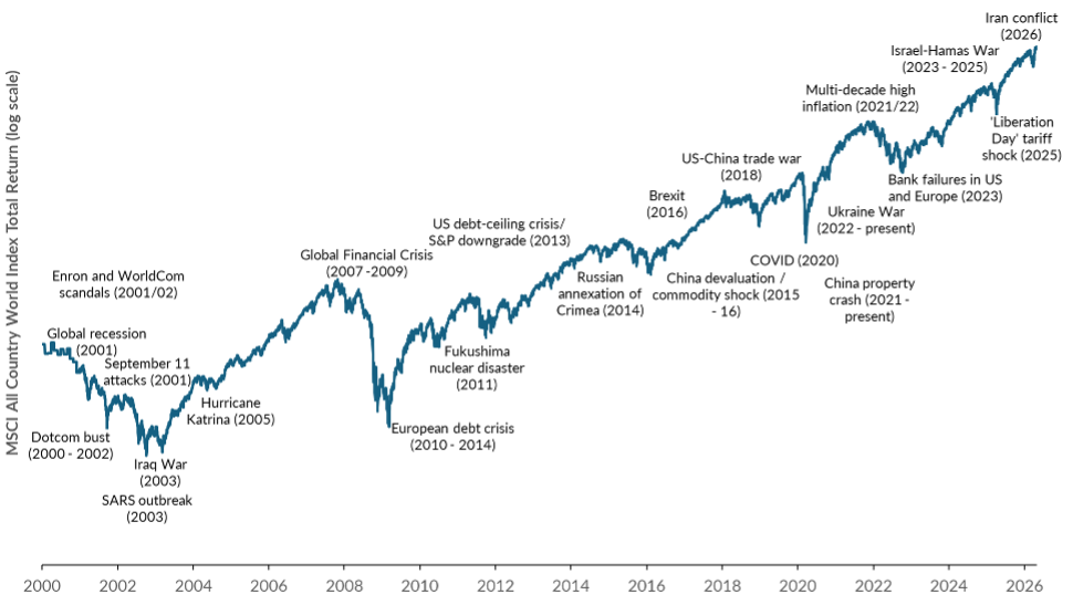 FB markets climb a wall of constant worry 1 FB markets climb a wall of constant worry 1